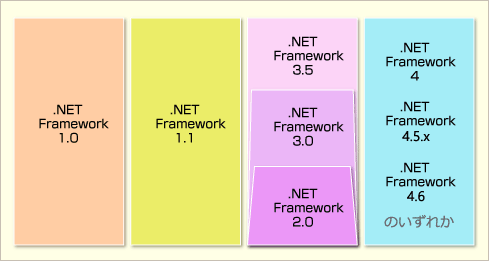 .NET Frameworkの各バージョンの関係