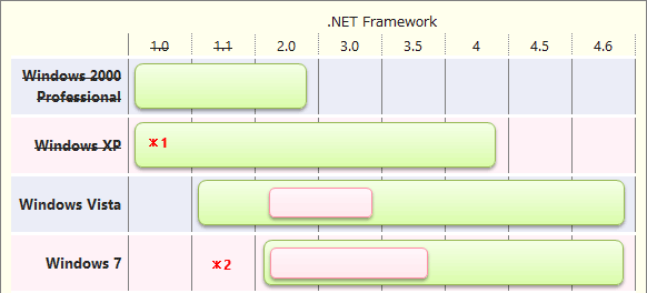 各Windows OSにインストール可能な.NET Frameworkのバージョン